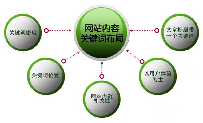 昆明网络营销推广专家分享:网站该如何选取关键词?